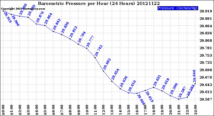 Milwaukee Weather Barometric Pressure<br>per Hour<br>(24 Hours)