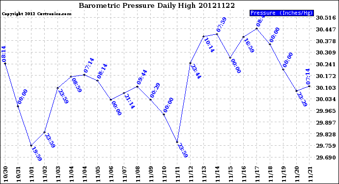 Milwaukee Weather Barometric Pressure<br>Daily High