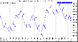 Milwaukee Weather Barometric Pressure<br>Daily Low