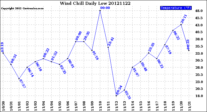 Milwaukee Weather Wind Chill<br>Daily Low