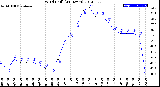 Milwaukee Weather Wind Chill<br>(24 Hours)