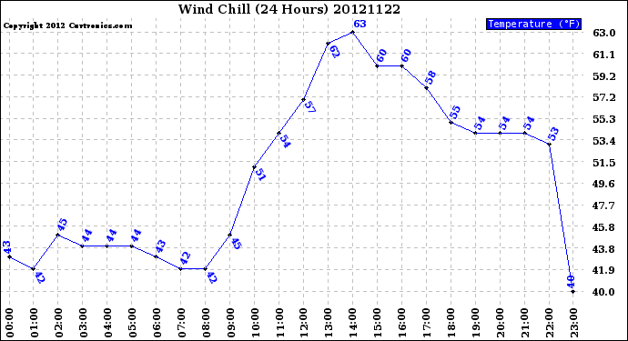 Milwaukee Weather Wind Chill<br>(24 Hours)