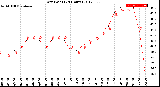 Milwaukee Weather Dew Point<br>(24 Hours)