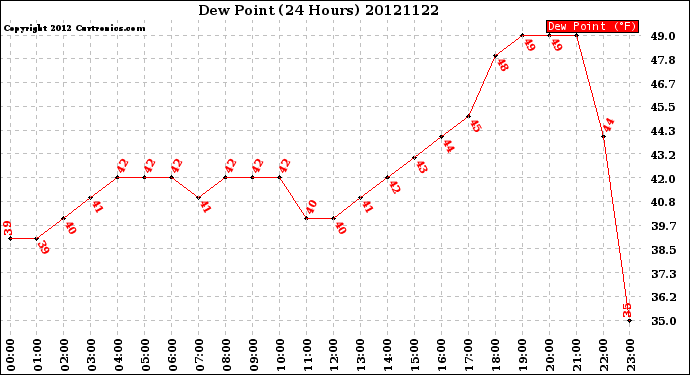 Milwaukee Weather Dew Point<br>(24 Hours)