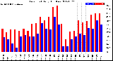 Milwaukee Weather Dew Point<br>Daily High/Low