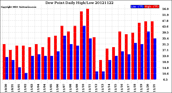 Milwaukee Weather Dew Point<br>Daily High/Low