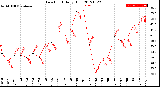 Milwaukee Weather Dew Point<br>Daily High