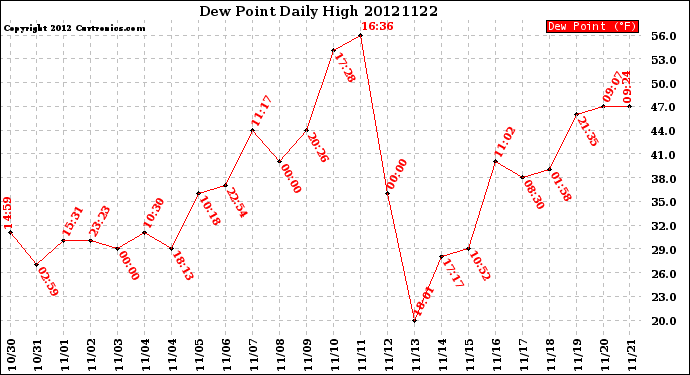 Milwaukee Weather Dew Point<br>Daily High