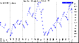 Milwaukee Weather Dew Point<br>Daily Low