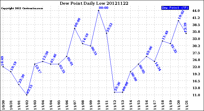 Milwaukee Weather Dew Point<br>Daily Low