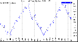 Milwaukee Weather Dew Point<br>Monthly Low