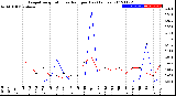 Milwaukee Weather Evapotranspiration<br>vs Rain per Day<br>(Inches)