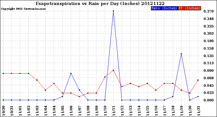 Milwaukee Weather Evapotranspiration<br>vs Rain per Day<br>(Inches)