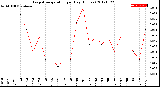 Milwaukee Weather Evapotranspiration<br>per Day (Inches)