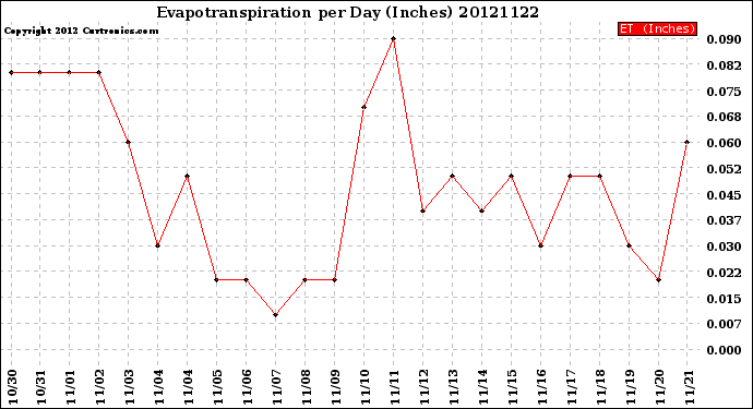 Milwaukee Weather Evapotranspiration<br>per Day (Inches)