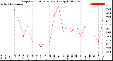 Milwaukee Weather Evapotranspiration<br>per Day (Ozs sq/ft)