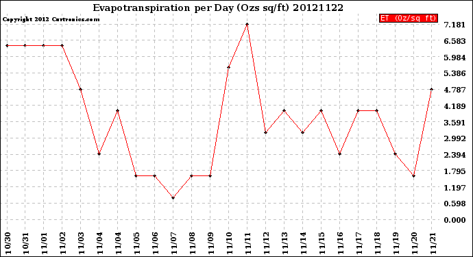 Milwaukee Weather Evapotranspiration<br>per Day (Ozs sq/ft)