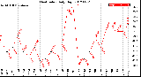 Milwaukee Weather Heat Index<br>Daily High