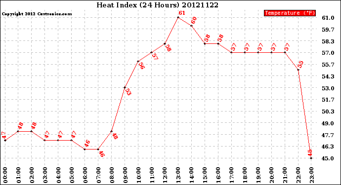 Milwaukee Weather Heat Index<br>(24 Hours)