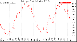 Milwaukee Weather Heat Index<br>Monthly High