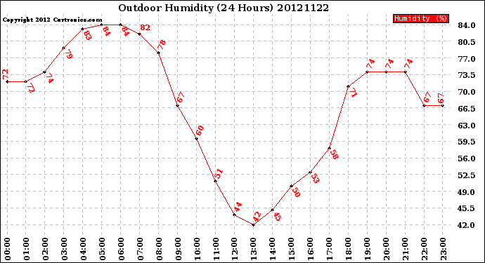 Milwaukee Weather Outdoor Humidity<br>(24 Hours)