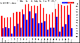 Milwaukee Weather Outdoor Humidity<br>Daily High/Low