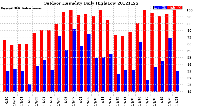 Milwaukee Weather Outdoor Humidity<br>Daily High/Low