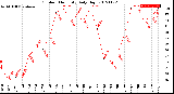 Milwaukee Weather Outdoor Humidity<br>Daily High