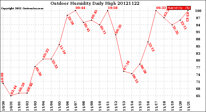 Milwaukee Weather Outdoor Humidity<br>Daily High