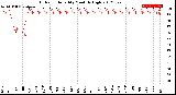 Milwaukee Weather Outdoor Humidity<br>Monthly High