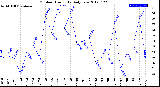 Milwaukee Weather Outdoor Humidity<br>Daily Low