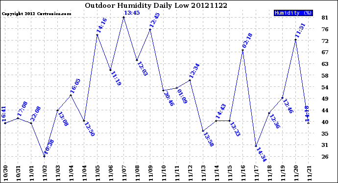 Milwaukee Weather Outdoor Humidity<br>Daily Low