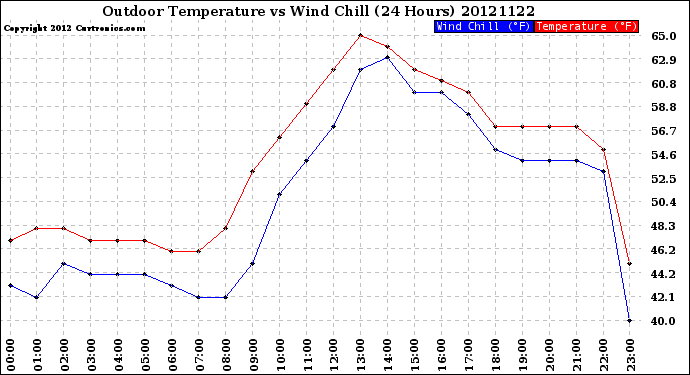 Milwaukee Weather Outdoor Temperature<br>vs Wind Chill<br>(24 Hours)