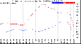 Milwaukee Weather Outdoor Temperature<br>vs Dew Point<br>(24 Hours)