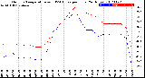 Milwaukee Weather Outdoor Temperature<br>vs THSW Index<br>per Hour<br>(24 Hours)