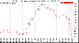 Milwaukee Weather Outdoor Temperature<br>per Hour<br>(24 Hours)