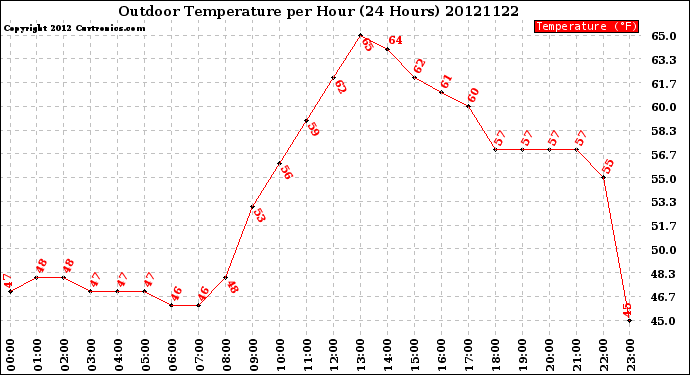 Milwaukee Weather Outdoor Temperature<br>per Hour<br>(24 Hours)