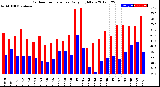 Milwaukee Weather Outdoor Temperature<br>Daily High/Low