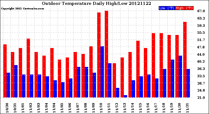 Milwaukee Weather Outdoor Temperature<br>Daily High/Low