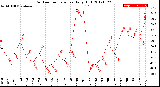 Milwaukee Weather Outdoor Temperature<br>Daily High