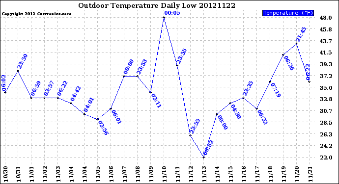 Milwaukee Weather Outdoor Temperature<br>Daily Low