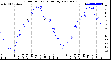 Milwaukee Weather Outdoor Temperature<br>Monthly Low