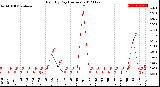 Milwaukee Weather Rain<br>By Day<br>(Inches)