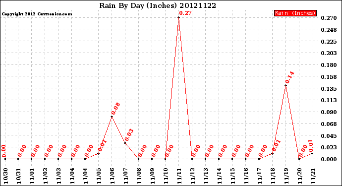 Milwaukee Weather Rain<br>By Day<br>(Inches)