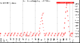 Milwaukee Weather Rain Rate<br>Daily High