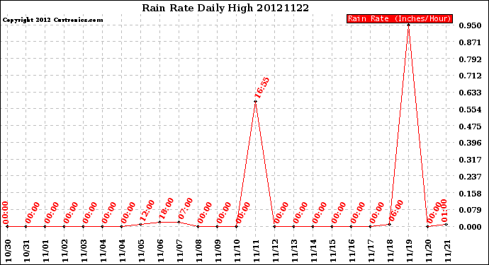 Milwaukee Weather Rain Rate<br>Daily High