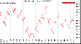 Milwaukee Weather Solar Radiation<br>Daily