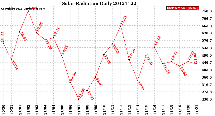 Milwaukee Weather Solar Radiation<br>Daily