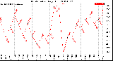 Milwaukee Weather THSW Index<br>Daily High