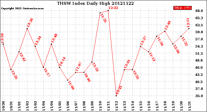 Milwaukee Weather THSW Index<br>Daily High